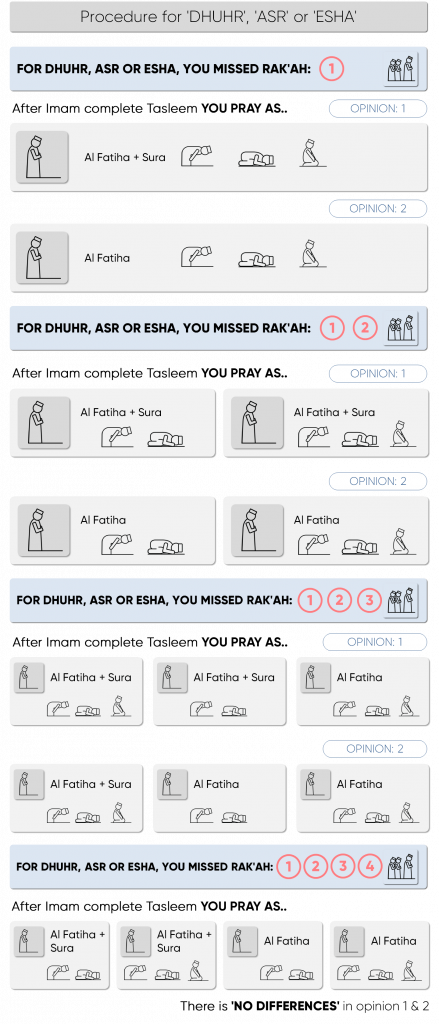 Process for Dhuhr, Asr and Isha — four raka'ah prayer