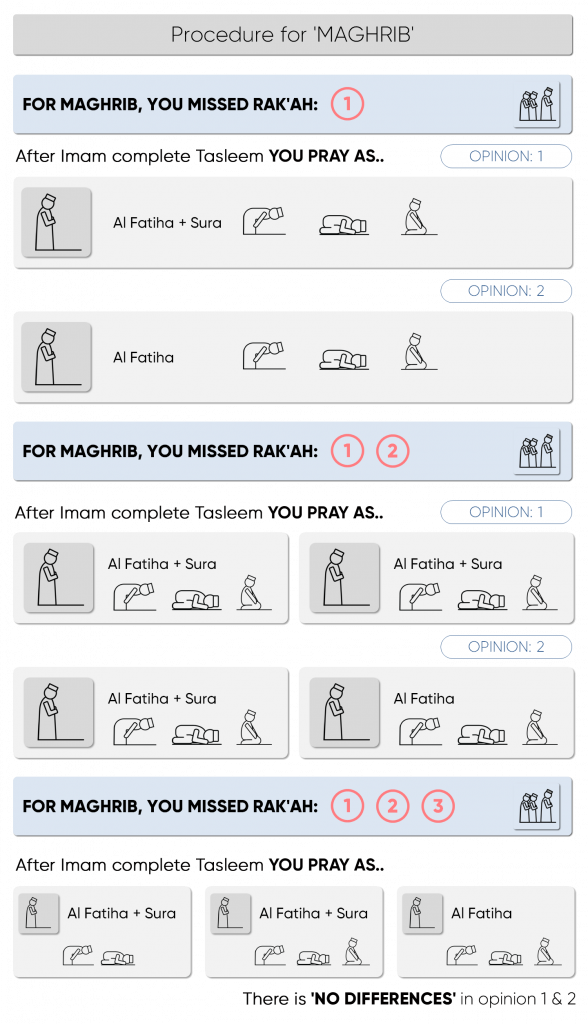 Process for Maghrib — three raka'ah prayer