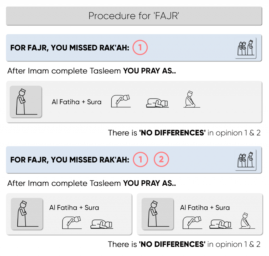Process for replacing Fajr — two raka'ah prayer
